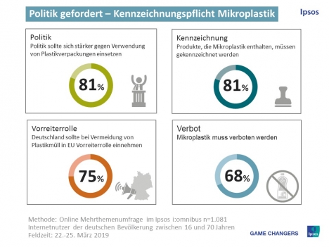 Deutsche sind für Verbot von Mikroplastik -